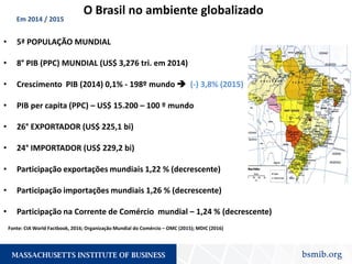 • 5ª POPULAÇÃO MUNDIAL
• 8° PIB (PPC) MUNDIAL (US$ 3,276 tri. em 2014)
• Crescimento PIB (2014) 0,1% - 198º mundo  (-) 3,8% (2015)
• PIB per capita (PPC) – US$ 15.200 – 100 º mundo
• 26° EXPORTADOR (US$ 225,1 bi)
• 24° IMPORTADOR (US$ 229,2 bi)
• Participação exportações mundiais 1,22 % (decrescente)
• Participação importações mundiais 1,26 % (decrescente)
• Participação na Corrente de Comércio mundial – 1,24 % (decrescente)
O Brasil no ambiente globalizado
Em 2014 / 2015
Fonte: CIA World Factbook, 2016; Organização Mundial do Comércio – OMC (2015); MDIC (2016)
 