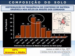 DISTRIBUIÇÃO DE FREQUÊNCIA DO CONTEÚDO DE MATÉRIA
ORGÂNICA NOS SOLOS DA REGIÃO DOS CERRADOS
Adaptado de Lopes e Cox, 1977
C O M P O S I Ç Ã O D O S O L O
Gentileza: Prof. Dr. João Carlos de Moraes Sá
55%
Arenoso + Médio
 