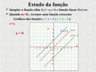 Estudo da função
x
0 1 2
–1
2
1
3
3 4 5
–5 –4 –3 –2
–1
–2
–3
–4
–5
4
5
a > 0
y = x – 3
 Imagine a função afim f(x)= a.x+b e função linear f(x)=ax
 Quando (a>0) , teremos uma função crescente
Gráficos das funções y = x + 2 ; y = x – 3 e
y=x;
y
y = x + 2 y = x
 
