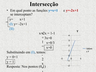 Intersecção
• Em qual ponto as funções y=x+1 e y=-2x+1
se interceptam?
y= x+1
(I) y= -2x+1
(II)
x
+
1
=
-
2
x
+
x+2x = 1-1
3x=0
x=0/3
x=0
Substituindo em (I), temos:
y = 0+1
y = 1
Resposta: Nos pontos (0,1) -2
-1
0
1
2
3
4
-5 0 5
Y
Valore
s Y
 