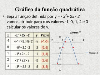 Gráfico da função quadrática
-4
-5
-6
-3
-1
-2
0
-2 0 2 4
• Seja a função definida por y = - x²+ 2x - 2
vamos atribuir para x os valores -1, 0, 1, 2 e 3
calcular os valores de y.
Valores Y
Valores Y
 