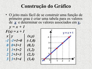 Construção do Gráfico
• O jeito mais fácil de se construir uma função de
primeiro grau é criar uma tabela para os valores
de x e determinar os valores associados em y.
y = x + 1
F(x) = x + 1
x y (x,y)
-1 -1+1=0 (-1,0)
0 0+1=1 (0,1)
1 1+1=2 (1,2)
2 2+1=3 (2,3)
3 3+1=4 (3,4)
 