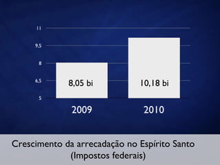 Crescimento da arrecadação no Espírito Santo (Impostos federais) 8,05 bi 10,18 bi 