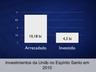 Investimentos da União no Espírito Santo em 2010 10,18 bi 4,3 bi 