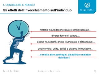 1. CONOSCERE IL NEMICO
13
l o n g e v i s t i . i t
L o n g e v i t y D a y I t a l i aD a v i d D e B i a s i
Gli effetti dell’Invecchiamento sull’individuo
malattie neurodegenerative e cardiovascolari…
diverse forme di cancro…
…e molte altre patologie, disabilità e malattie
debilitanti
atrofia muscolare, artrite reumatoide e osteoporosi…
declino vista, udito, agilità e sistema immunitario…
 