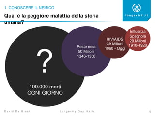 1. CONOSCERE IL NEMICO
4
l o n g e v i s t i . i t
L o n g e v i t y D a y I t a l i aD a v i d D e B i a s i
Qual è la peggiore malattia della storia
umana?
?100.000 morti
OGNI GIORNO
Peste nera
50 Milioni
1346-1350
HIV/AIDS
39 Milioni
1960 - Oggi
Influenza
Spagnola
20 Milioni
1918-1920
 