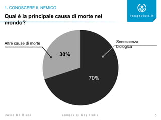1. CONOSCERE IL NEMICO
5
l o n g e v i s t i . i t
L o n g e v i t y D a y I t a l i aD a v i d D e B i a s i
Qual è la principale causa di morte nel
mondo?
30%
70%
Senescenza
biologica
Altre cause di morte
 