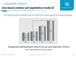 1. CONOSCERE IL NEMICO
9
l o n g e v i s t i . i t
L o n g e v i t y D a y I t a l i aD a v i d D e B i a s i
Una buona notizia sull’aspettativa media di
vita
Allungamento dell’aspettativa media di vita nel corso degli ultimi 190 anni
Fonte: Programma Nazioni Unite per lo Sviluppo
La riduzione della mortalità umana è fenomeno senza eguali nel mondo biologico
 