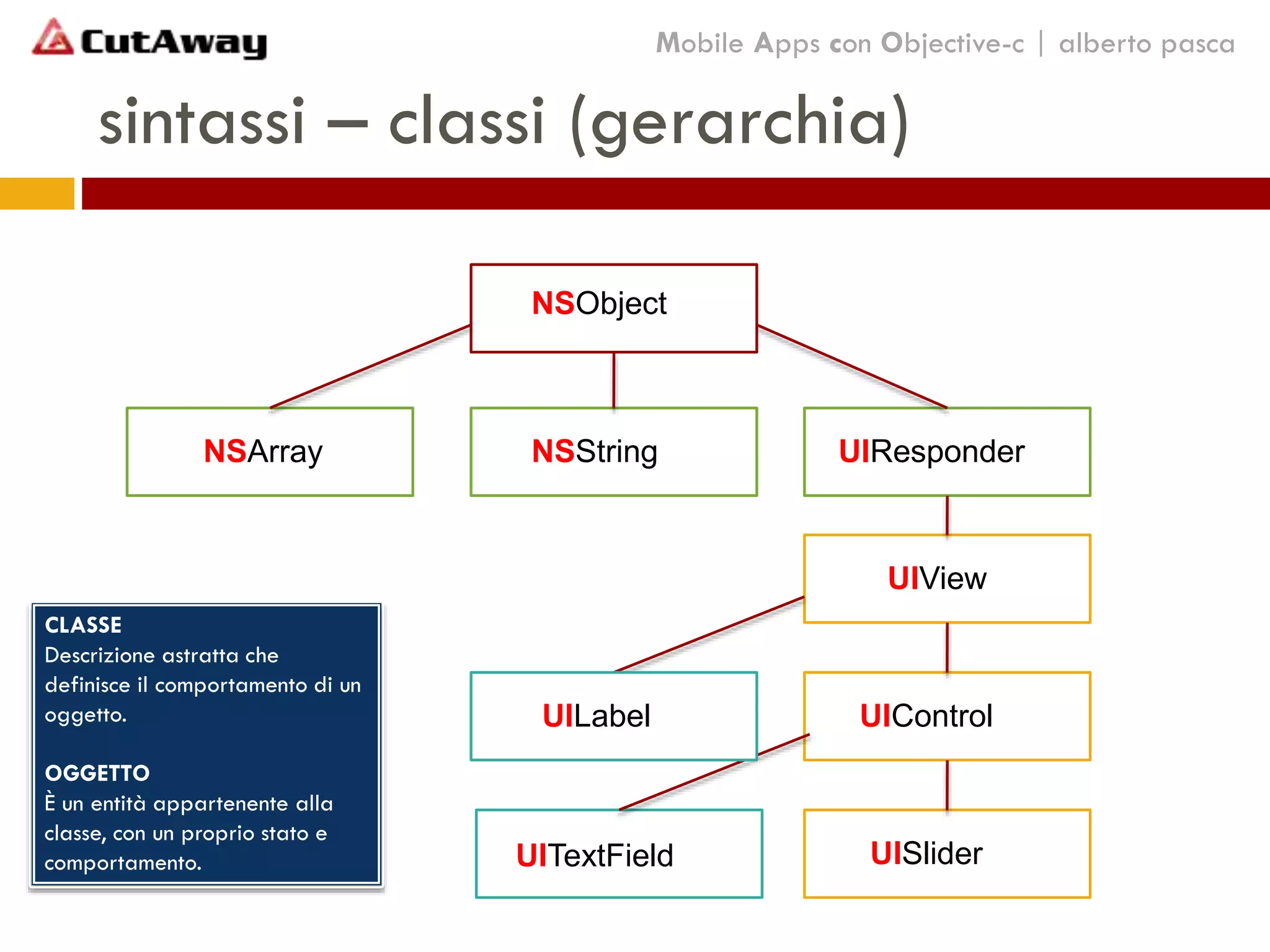 sintassi – classi (gerarchia)
NSObject
NSArray NSString UIResponder
UIView
UIControl
UITextField UISlider
UILabel
CLASSE
Descrizione astratta che
definisce il comportamento di un
oggetto.
OGGETTO
È un entità appartenente alla
classe, con un proprio stato e
comportamento.
Mobile Apps con Objective-c | alberto pasca
 