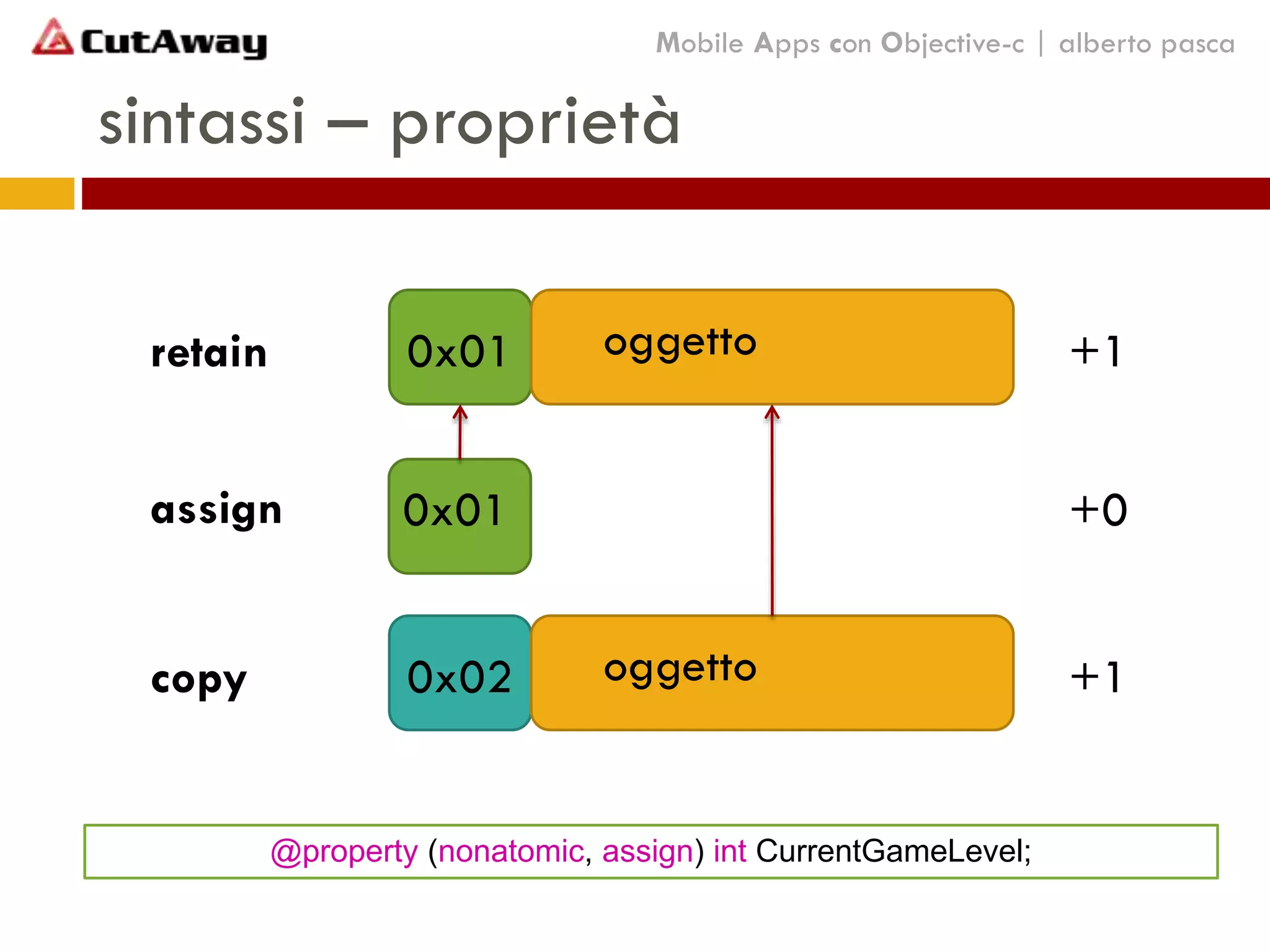 sintassi – proprietà
Mobile Apps con Objective-c | alberto pasca
oggetto0x01retain
assign
oggetto0x02copy
0x01
+1
+0
+1
@property (nonatomic, assign) int CurrentGameLevel;
 