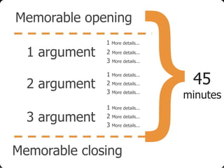 Memorable opening
1

More details...

2
3

More details...

2 argument

1
2
3

More details...

3 argument

1
2
3

More details...

1 argument

More details...

More details...
More details...

More details...
More details...

Memorable closing

45

minutes

 