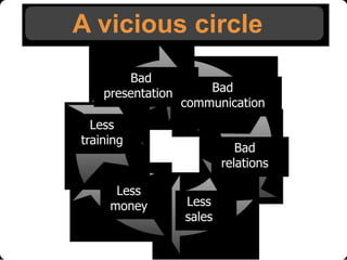 A vicious circle
Bad
presentation

Bad
communication

Less
training

Less
money

Bad
relations
Less
sales

 