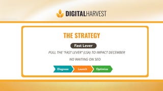 THE STRATEGY
PULL THE “FAST LEVER” (LSA) TO IMPACT DECEMBER
NO WAITING ON SEO
 