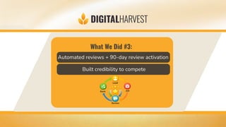 What We Did #3:
Automated reviews + 90-day review activation
Built credibility to compete
 