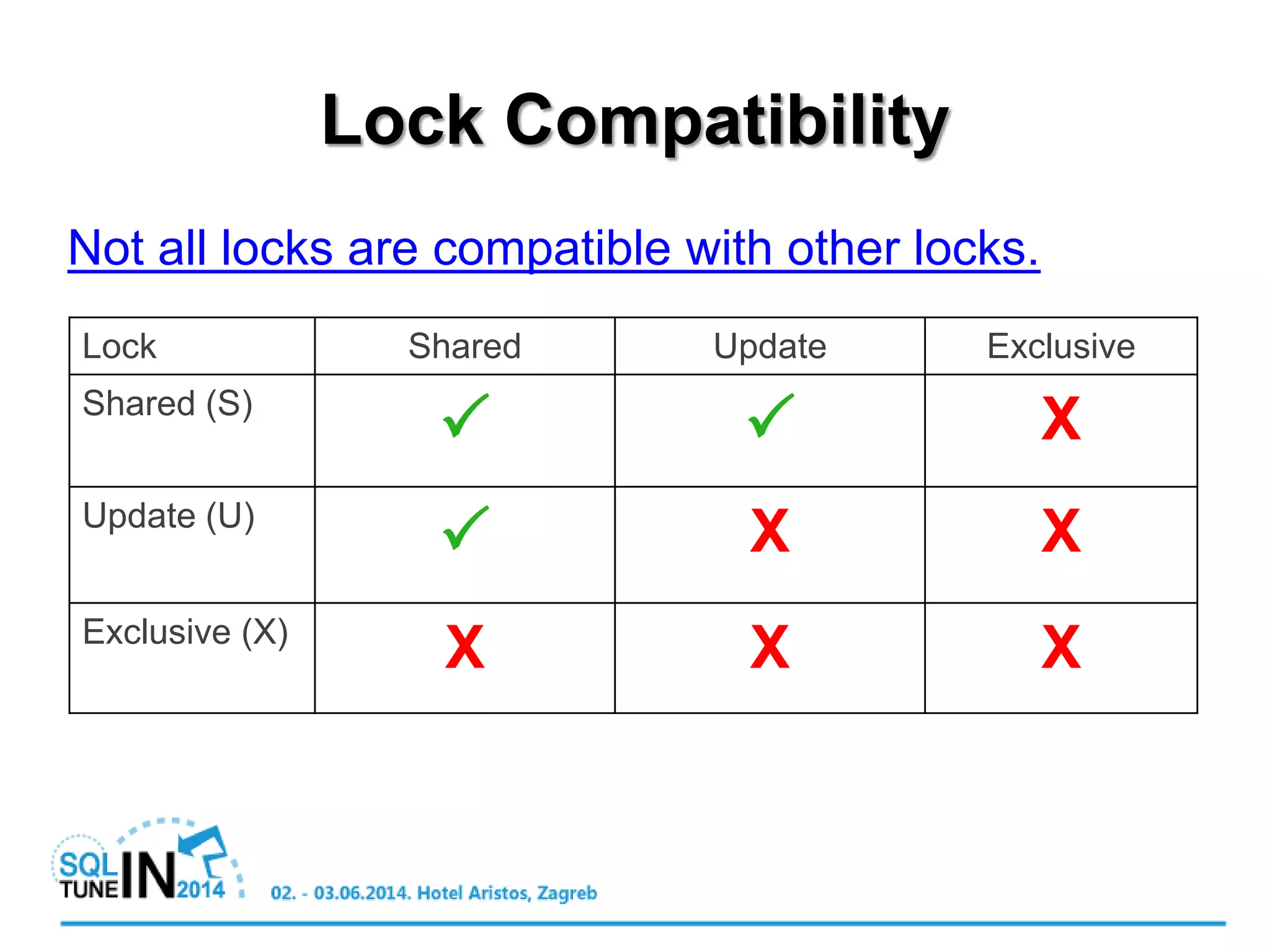 Lock Compatibility
Not all locks are compatible with other locks.
Lock Shared Update Exclusive
Shared (S)
  X
Update (U)
 X X
Exclusive (X)
X X X
 