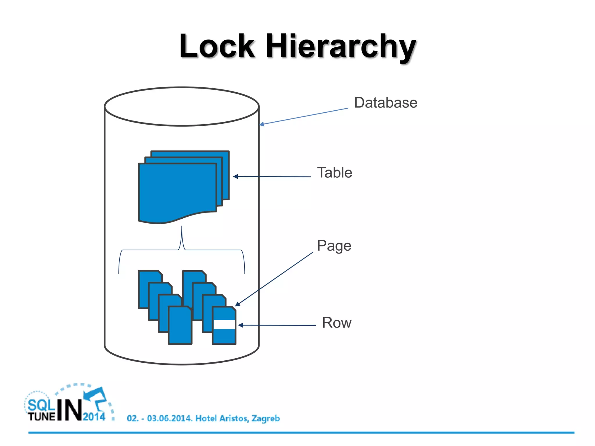 Lock Hierarchy
Database
Table
Page
Row
 