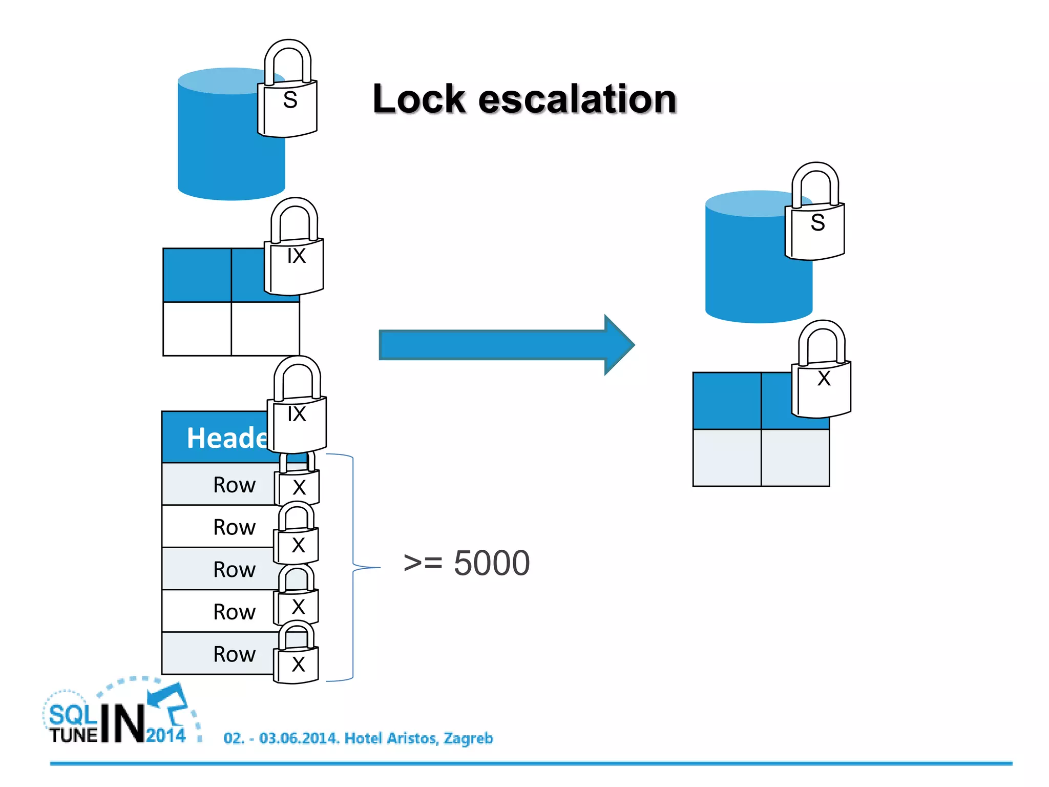 Lock escalationS
S
X
>= 5000
IX
Header
Row
Row
Row
Row
Row
X
X
X
IX
X
 