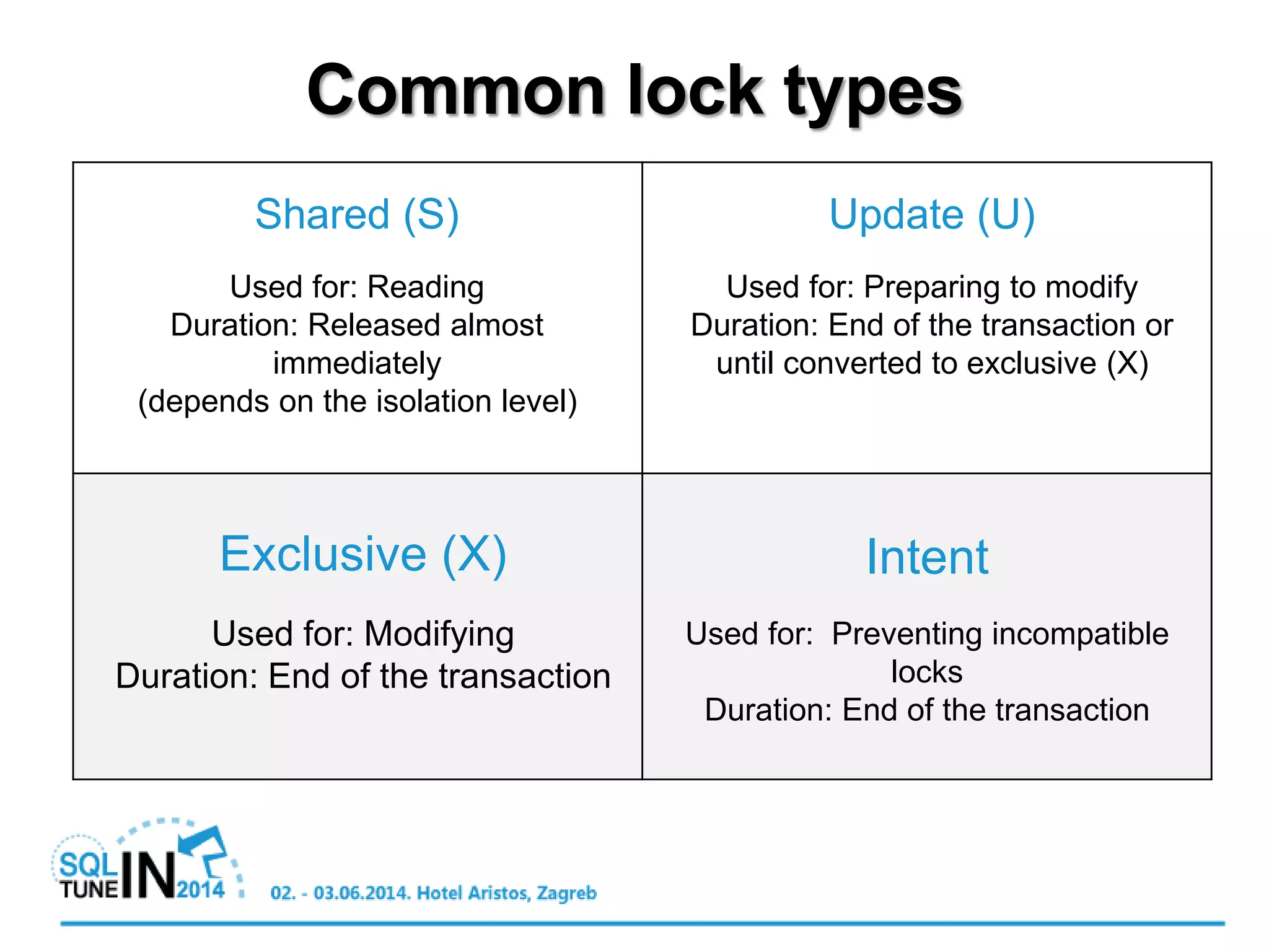 Common lock types
Intent
Used for: Preventing incompatible
locks
Duration: End of the transaction
Shared (S)
Used for: Reading
Duration: Released almost
immediately
(depends on the isolation level)
Update (U)
Used for: Preparing to modify
Duration: End of the transaction or
until converted to exclusive (X)
Exclusive (X)
Used for: Modifying
Duration: End of the transaction
 