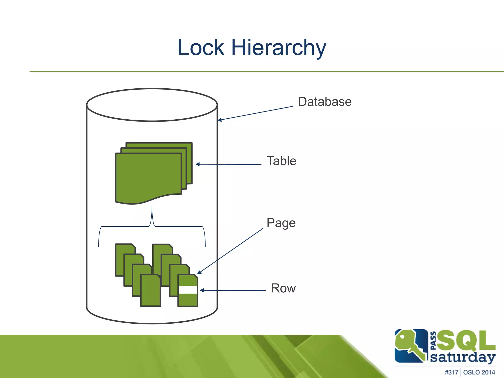 Lock Hierarchy 
Database 
Table 
Page 
Row 
 
