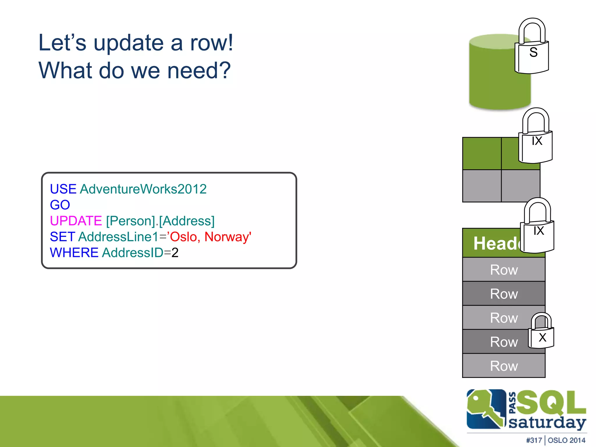 Let’s update a row! 
What do we need? 
USE AdventureWorks2012 
GO 
UPDATE [Person].[Address] 
SET AddressLine1=’Oslo, Norway' 
WHERE AddressID=2 
S 
IX 
Header 
Row 
Row 
Row 
Row 
Row 
IX 
X 
 