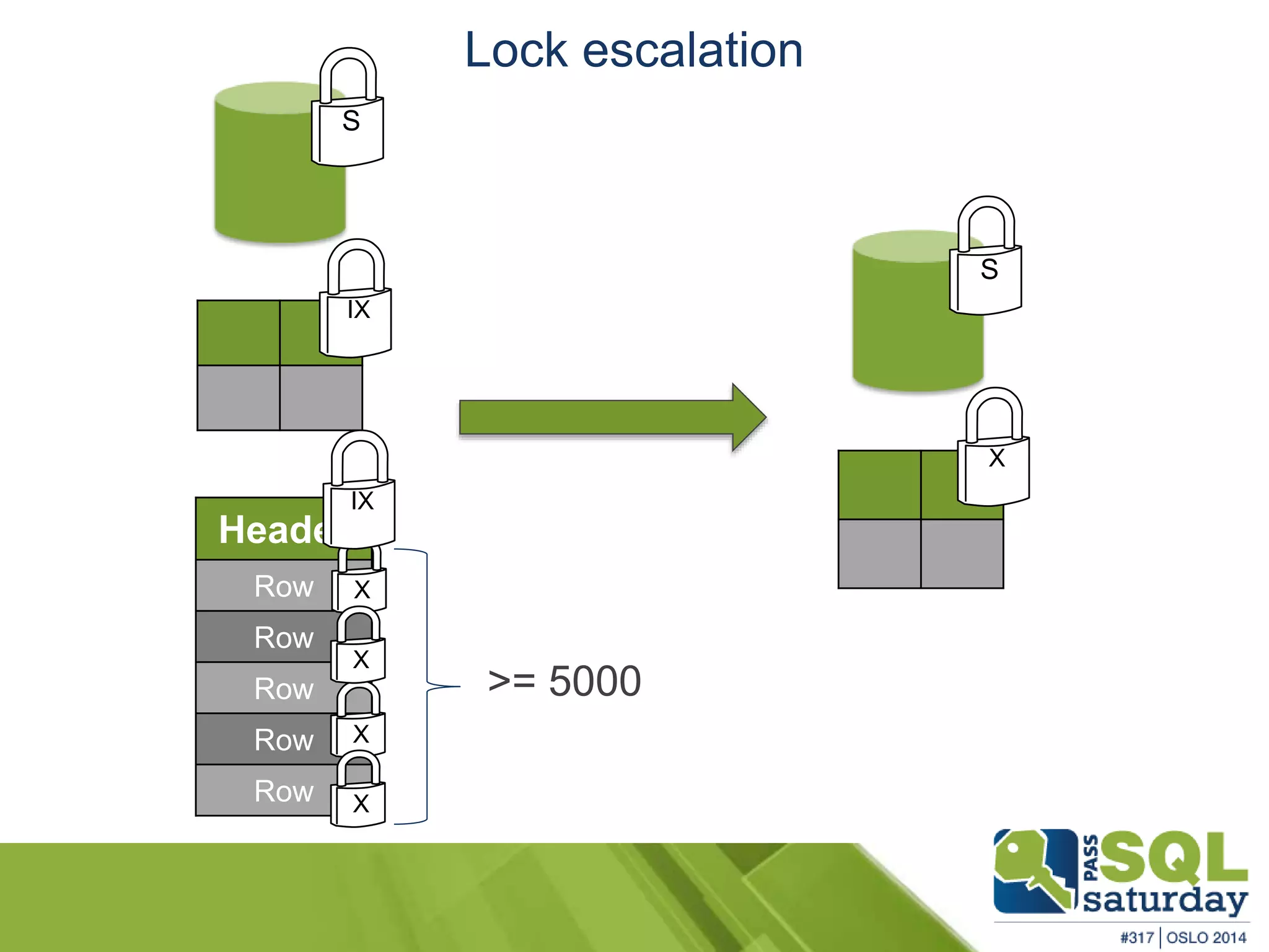 Lock escalation 
S 
S 
X 
>= 5000 
IX 
Header 
Row 
Row 
Row 
Row 
Row 
IX 
X 
X 
X 
X 
 