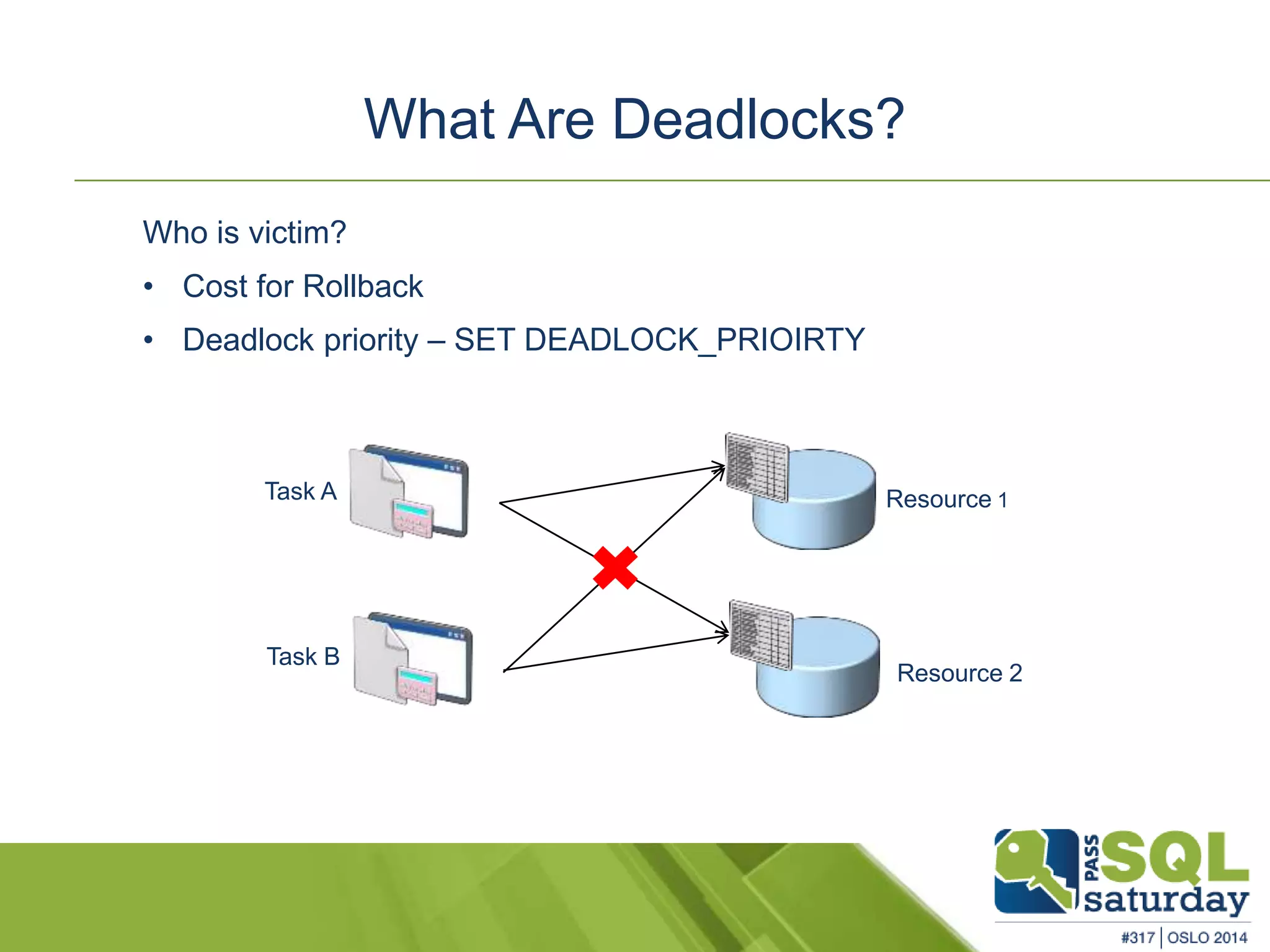 What Are Deadlocks? 
Task A 
Task B 
Resource 1 
Resource 2 
Who is victim? 
• Cost for Rollback 
• Deadlock priority – SET DEADLOCK_PRIOIRTY 
 