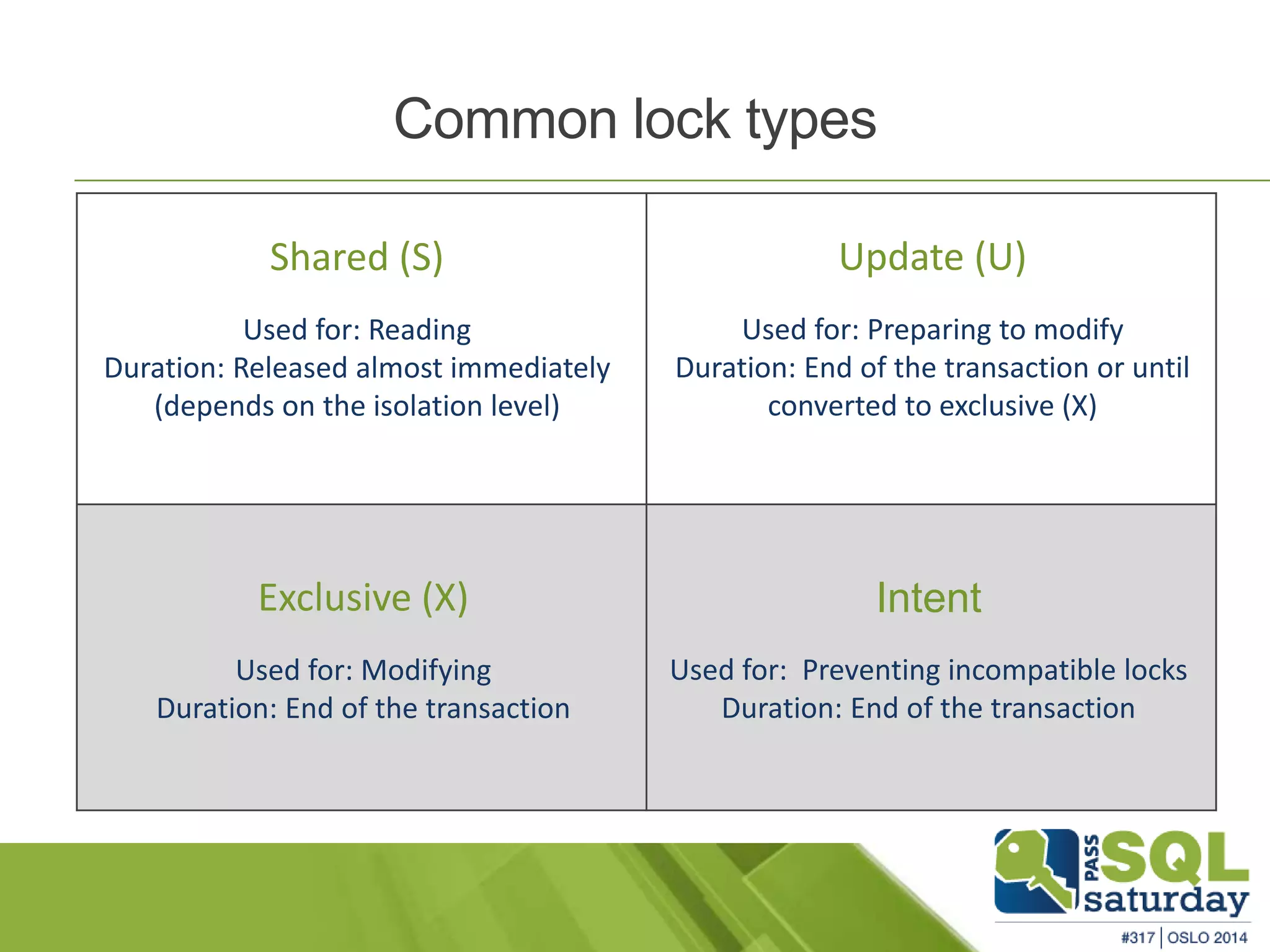 Common lock types 
Intent 
Used for: Preventing incompatible locks 
Duration: End of the transaction 
Shared (S) 
Used for: Reading 
Duration: Released almost immediately 
(depends on the isolation level) 
Update (U) 
Used for: Preparing to modify 
Duration: End of the transaction or until 
converted to exclusive (X) 
Exclusive (X) 
Used for: Modifying 
Duration: End of the transaction 
 