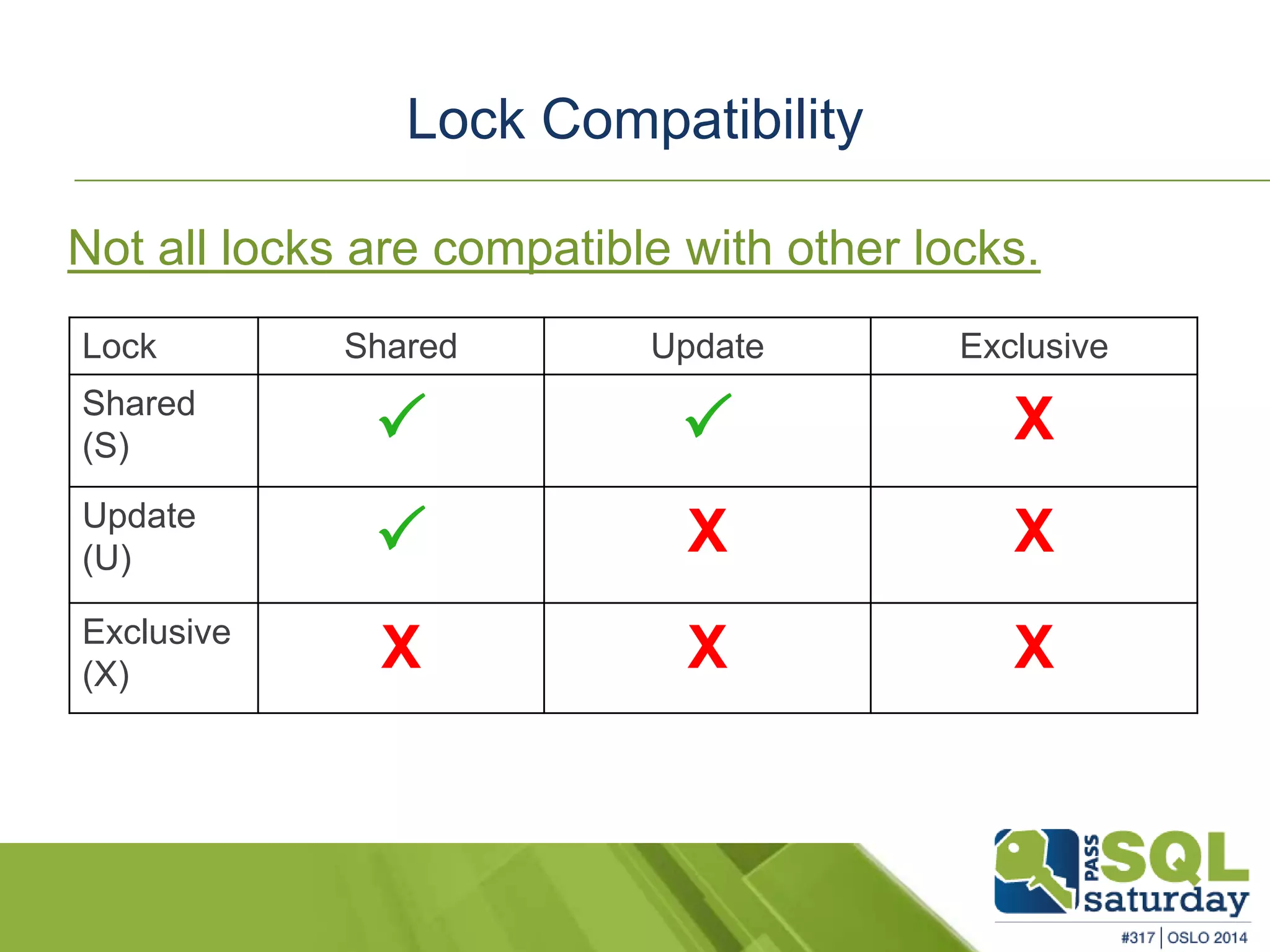 Lock Compatibility 
Not all locks are compatible with other locks. 
Lock Shared Update Exclusive 
Shared 
  X 
(S) 
Update 
(U) 
 X X 
Exclusive 
(X) X X X 
 