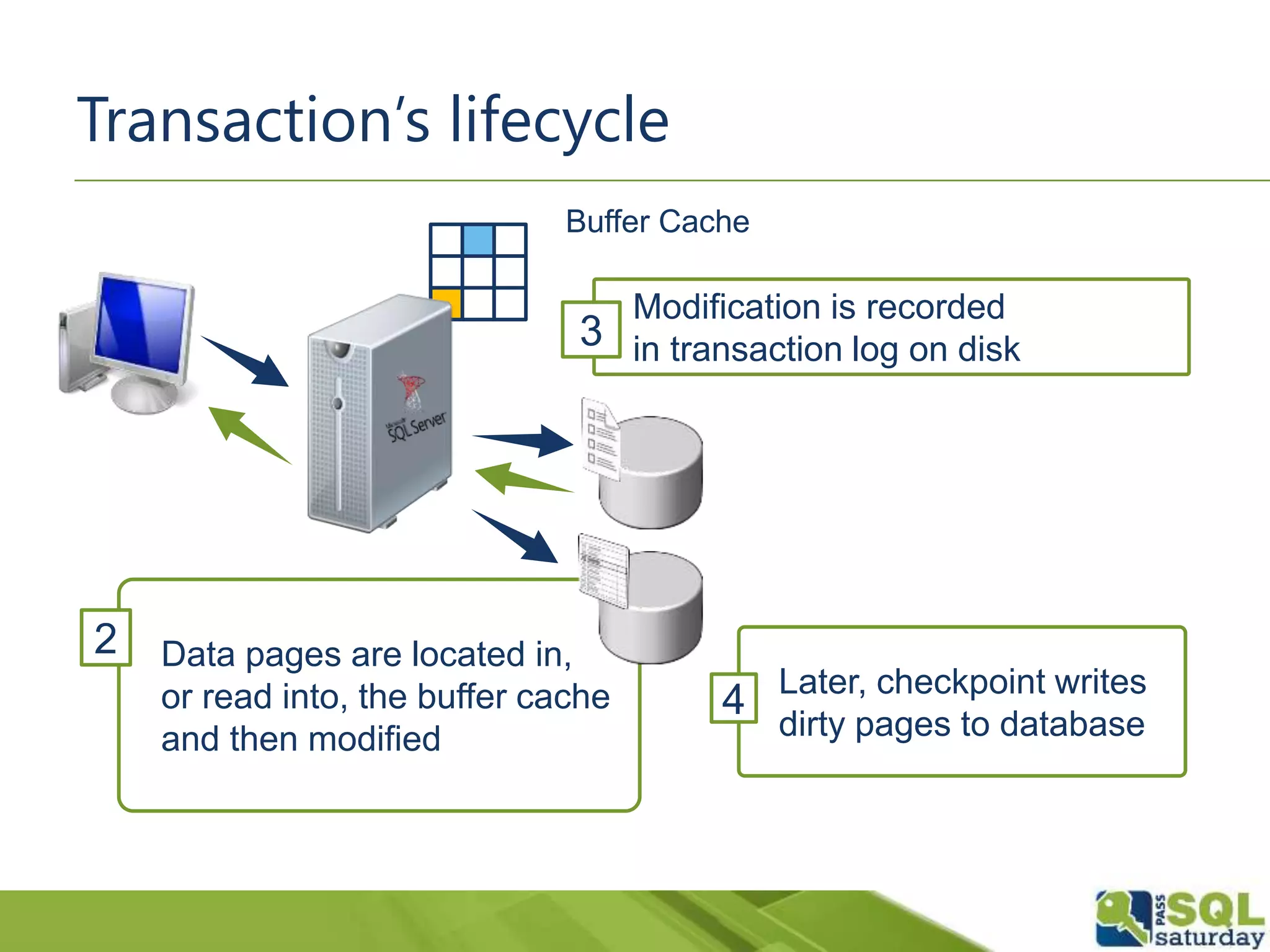 Data pages are located in,
or read into, the buffer cache
and then modified
2
Modification is recorded
in transaction log on disk3
Later, checkpoint writes
dirty pages to database
4
Buffer Cache
Transaction’s lifecycle
 