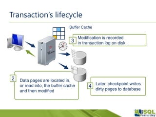 Data pages are located in,
or read into, the buffer cache
and then modified
2
Modification is recorded
in transaction log on disk3
Later, checkpoint writes
dirty pages to database
4
Buffer Cache
Transaction’s lifecycle
 