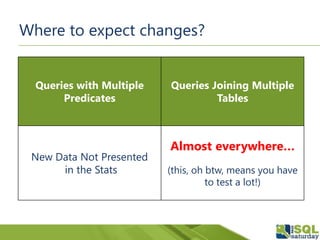 Queries with Multiple
Predicates
Queries Joining Multiple
Tables
New Data Not Presented
in the Stats
Almost everywhere…
(this, oh btw, means you have
to test a lot!)
Where to expect changes?
 