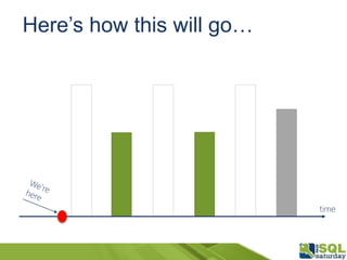 Here’s how this will go…
time
 