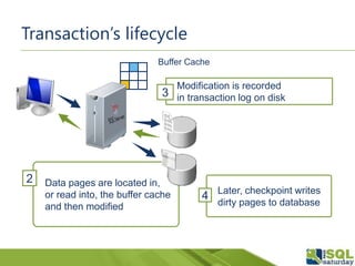 Data pages are located in,
or read into, the buffer cache
and then modified
2
Modification is recorded
in transaction log on disk3
Later, checkpoint writes
dirty pages to database
4
Buffer Cache
Transaction’s lifecycle
 