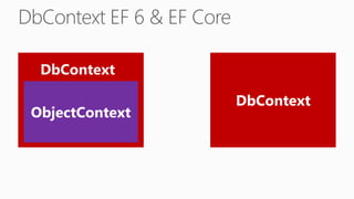 ObjectContext
DbContext EF 6 & EF Core
ObjectContext
DbContext
DbContext
 