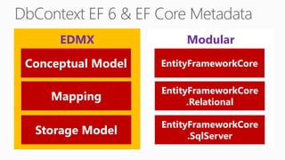 EDMX
DbContext EF 6 & EF Core Metadata
Conceptual Model
Mapping
Storage Model
Modular
EntityFrameworkCore
EntityFrameworkCore
.Relational
EntityFrameworkCore
.SqlServer
 