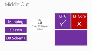 Middle Out
EF Core
O
Mapping
Klassen
DB Schema
EF 6
P
 