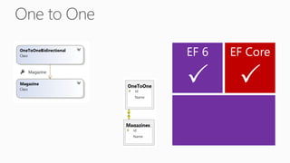 One to One
EF Core
P
EF 6
P
 