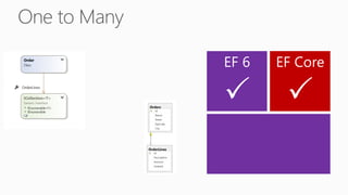 One to Many
EF Core
P
EF 6
P
 