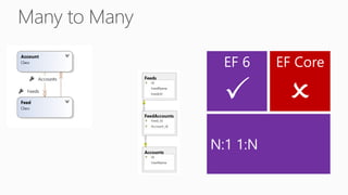 Many to Many
EF Core
O
EF 6
P
N:1 1:N
 