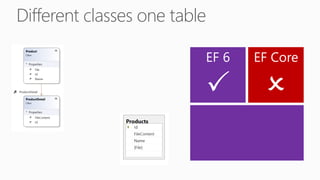 Different classes one table
EF Core
O
EF 6
P
 