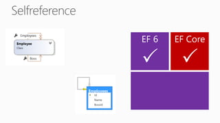 Selfreference
EF Core
P
EF 6
P
 