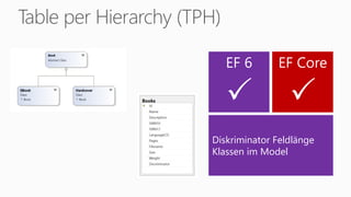 Table per Hierarchy (TPH)
EF Core
P
EF 6
P
Diskriminator Feldlänge
Klassen im Model
 