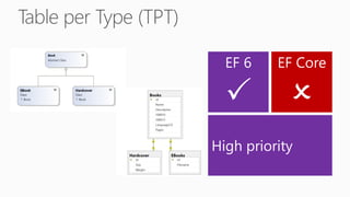 Table per Type (TPT)
EF Core
O
EF 6
P
High priority
 
