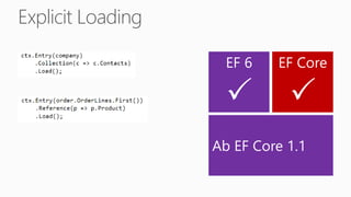 Explicit Loading
EF Core
P
EF 6
P
Ab EF Core 1.1
 