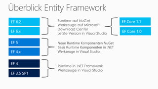 Überblick Entity Framework
Neue Runtime Komponenten NuGet
Basis Runtime Komponenten in .NET
Werkzeuge in Visual Studio
Runtime in .NET Framework
Werkzeuge in Visual Studio
Runtime auf NuGet
Werkzeuge auf Microsoft
Download Center
Letzte Version in Visual Studio
 