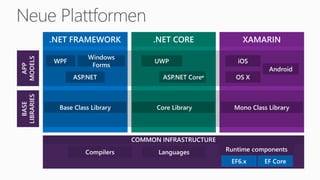 Neue Plattformen
.NET FRAMEWORK .NET CORE XAMARIN
APP
MODELS
BASE
LIBRARIES
*
 