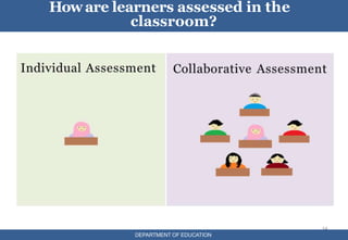 14
Howare learners assessed in the
classroom?
DEPARTMENT OF EDUCATION
 