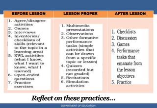 Reflect onthesepractices…
DEPARTMENT OF EDUCATION
BEFORE LESSON LESSON PROPER AFTER LESSON
 