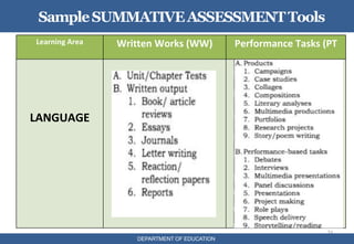 21
SampleSUMMATIVEASSESSMENTTools
DEPARTMENT OF EDUCATION
Learning Area Written Works (WW) Performance Tasks (PT
LANGUAGE
 