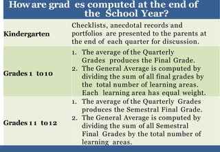 24
d
DEPARTMENT OF EDUCATION
Howare grad es computed at the end of
the School Year?
Kindergarten
Checklists, anecdotal records and
portfolios are presented to the parents at
the end of each quarter for discussion.
Grades 1 to10
1. The average of the Quarterly
Grades produces the Final Grade.
2. The General Average is computed by
dividing the sum of all final grades by
the total number of learning areas.
Each learning area has equal weight.
Grades 1 1 to12
1. The average of the Quarterly Grades
produces the Semestral Final Grade.
2. The General Average is computed by
dividing the sum of all Semestral
Final Grades by the total number of
learning areas.
 